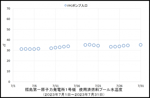 013　１号機プール温度