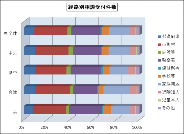 経路別相談受付件数