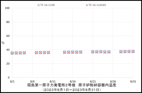 005　２号機ＰＣＶ温度