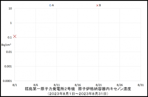 008　２号機キセノン濃度