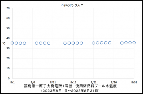 013　１号機プール温度