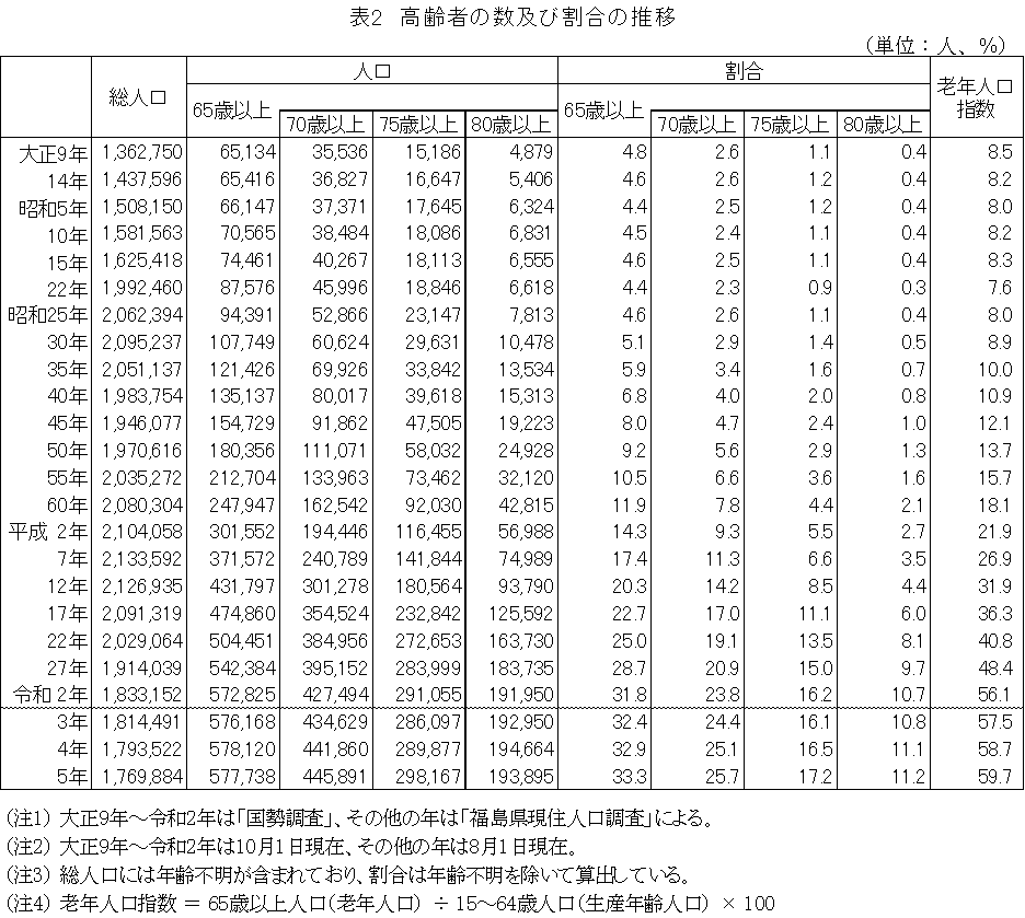 表2　高齢者の数及び割合の推移