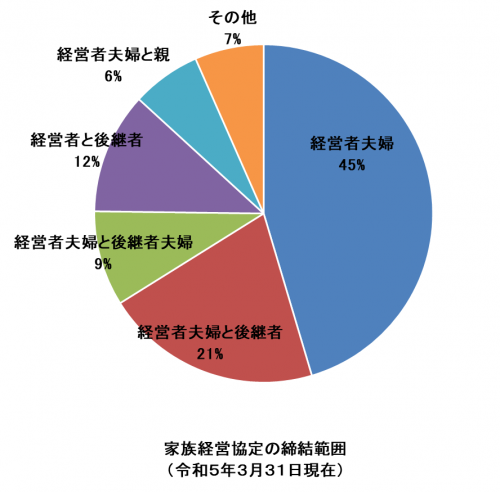 家族経営協定の締結範囲