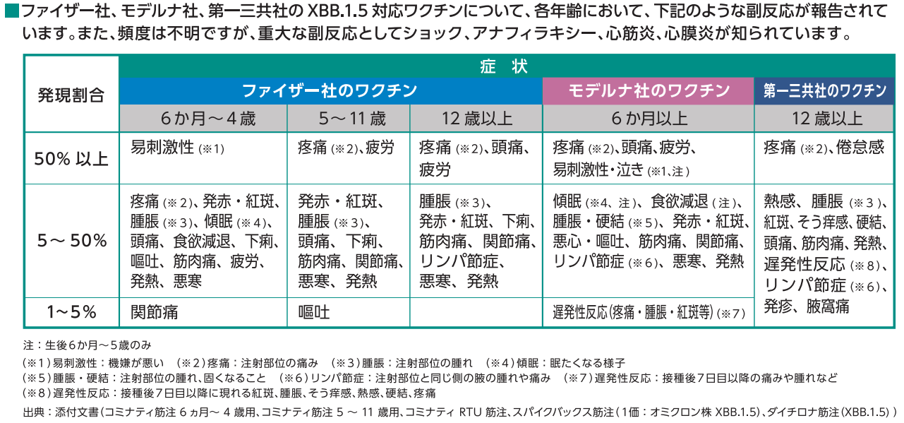 ワクチン別副反応の症状と割合