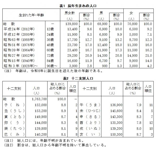 辰年生まれの人口と十二支別人口