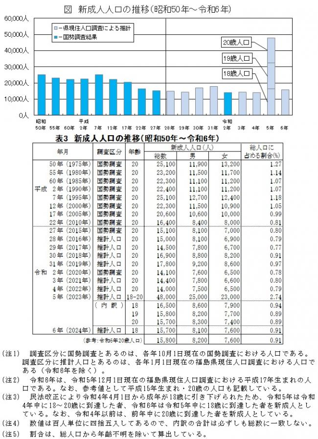 新成人人口の推移