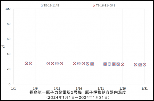 005　２号機ＰＣＶ温度