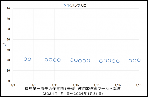 013　１号機プール温度