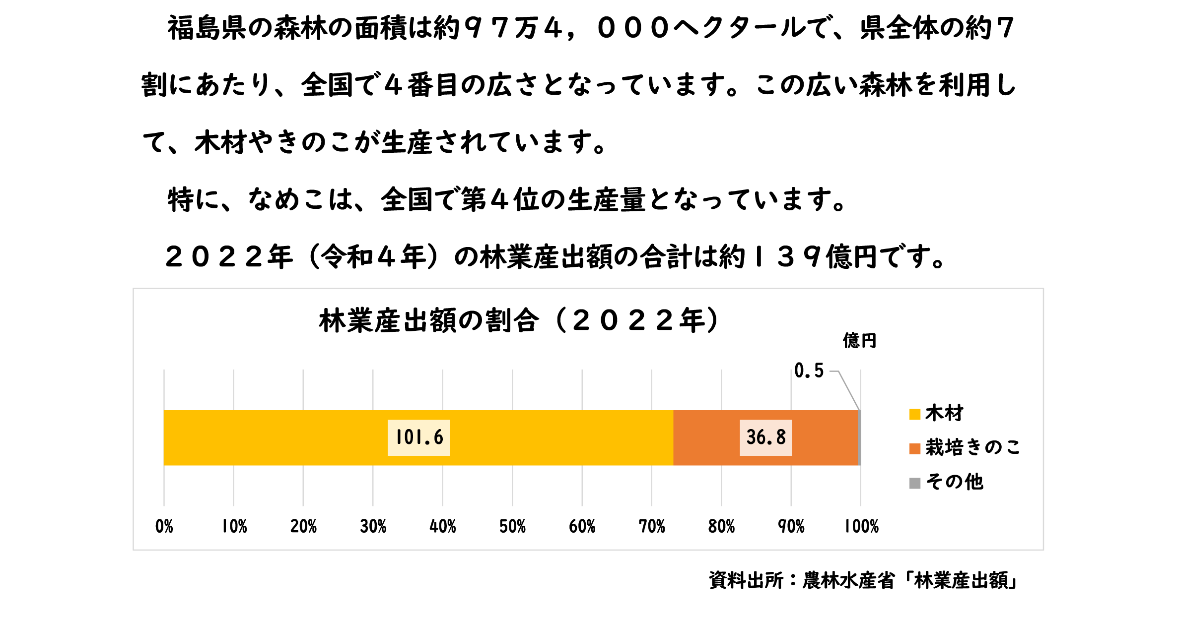 林業