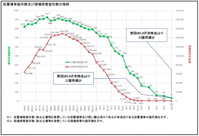 仮置場等箇所数及び現場保管箇所数の推移