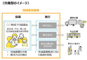 地域運営組織（分離型）