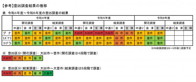 開花調査結果