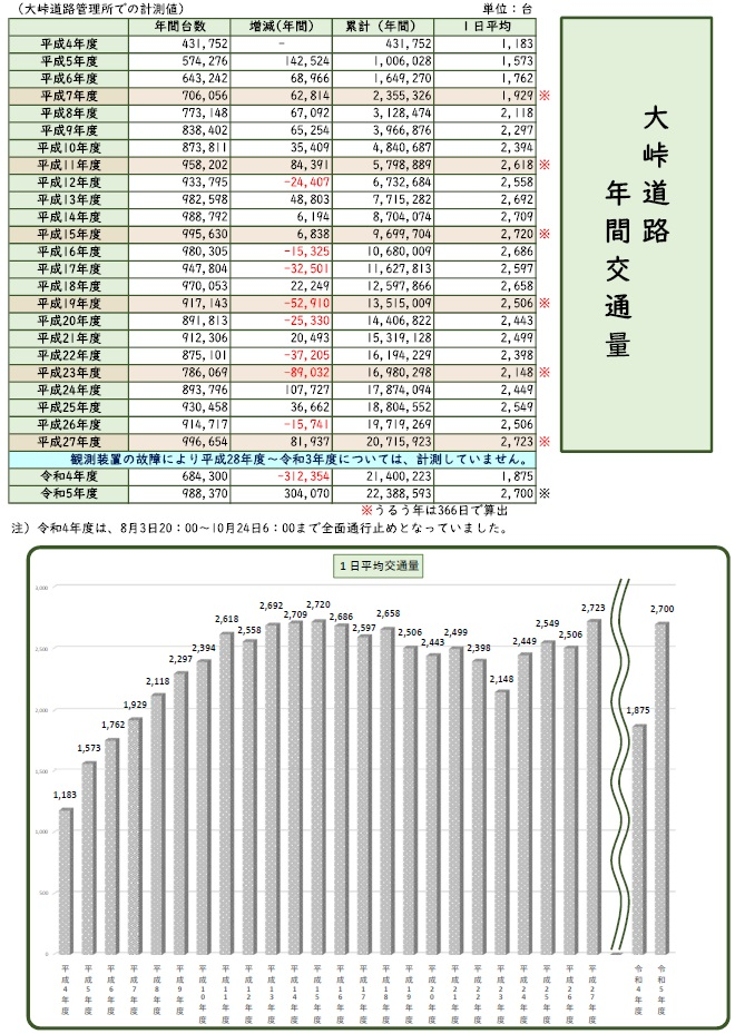 交通量