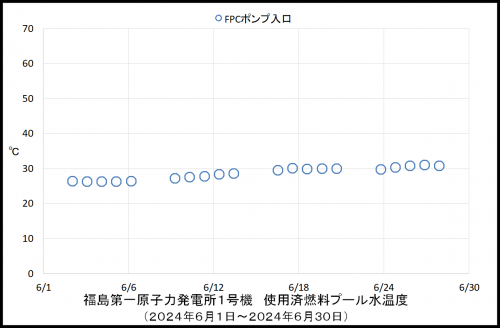 013　１号機プール温度