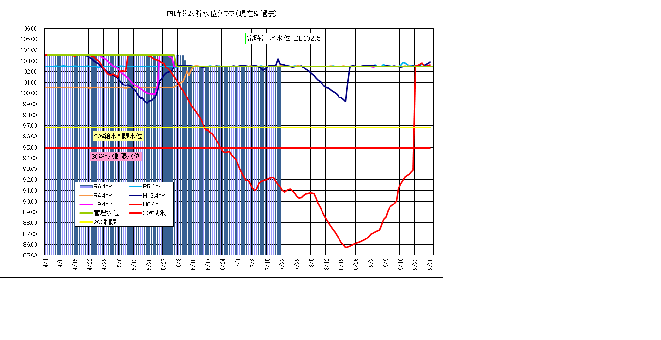 四時ダム水位