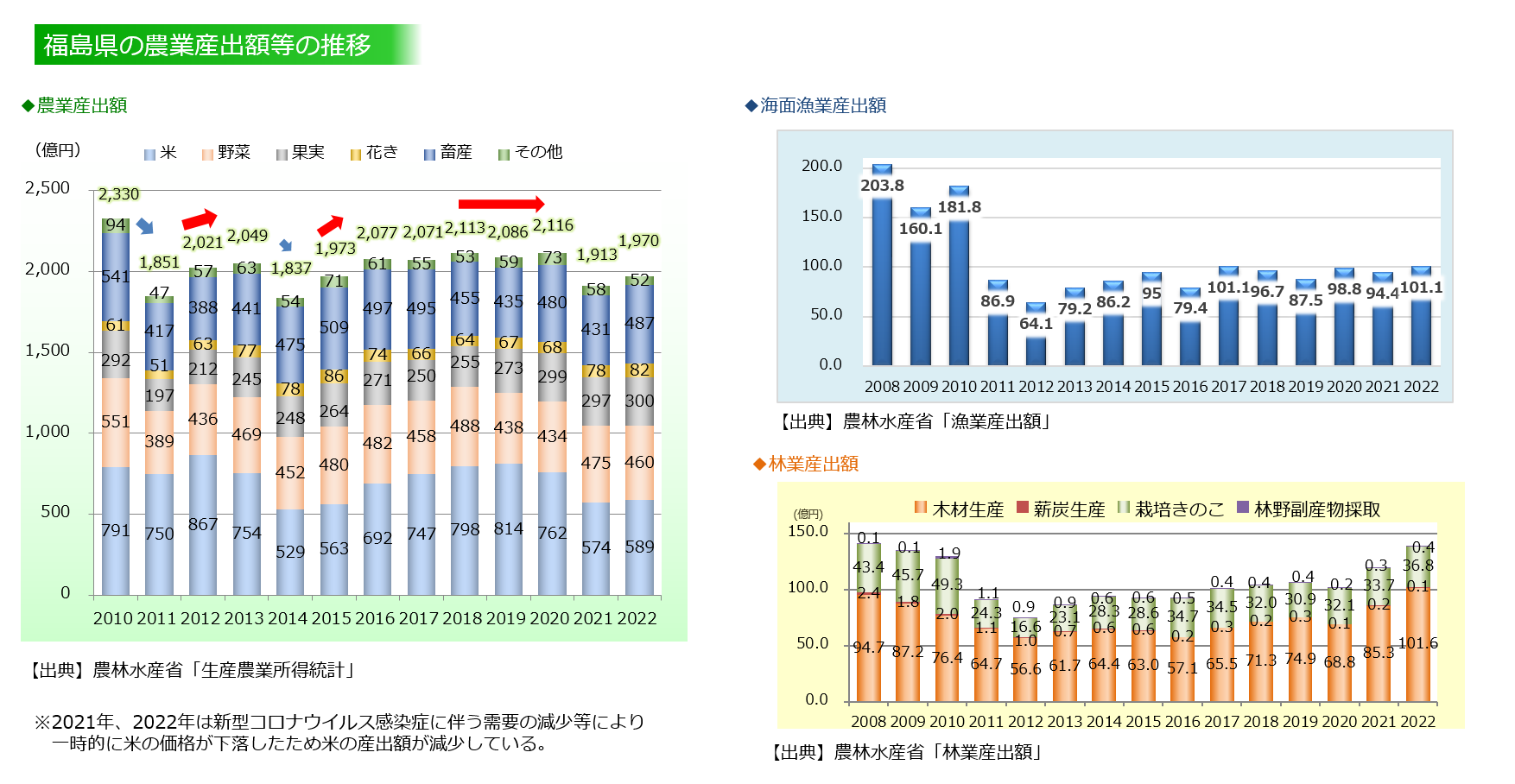 農業産出額推移