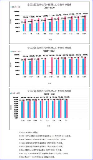 令和５年度末福島県汚水処理人口普及率