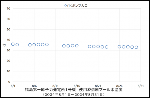013　１号機プール温度