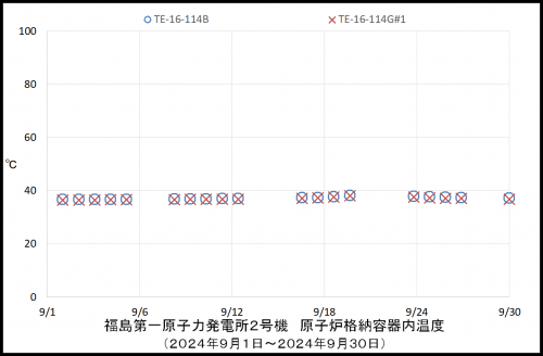 005　２号機ＰＣＶ温度