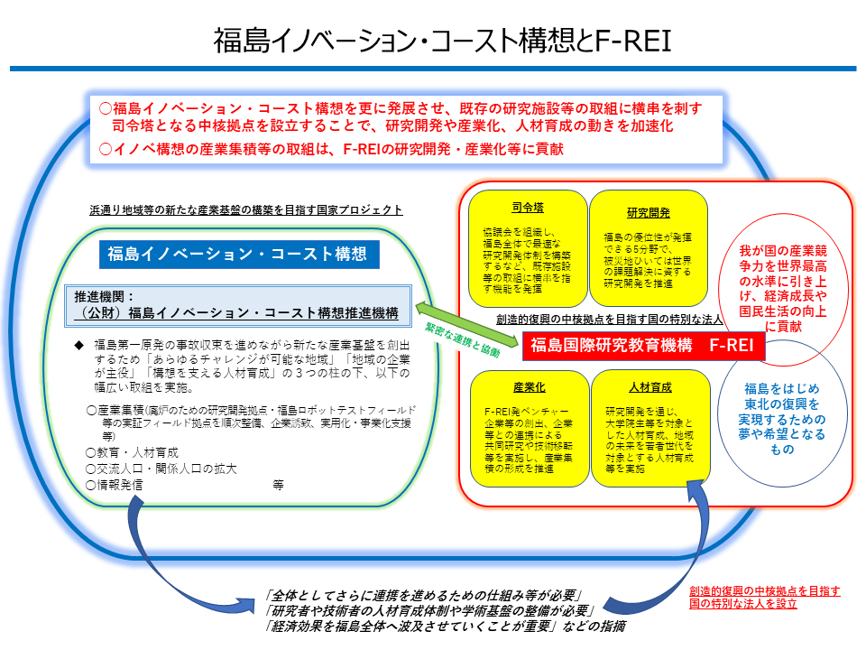 イノベ構想とF-Reiについて