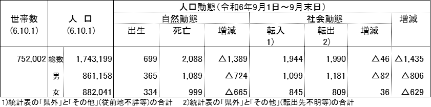 令和6年10月1日現在の表