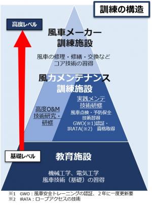 風力メンテナンス人材訓練の構造