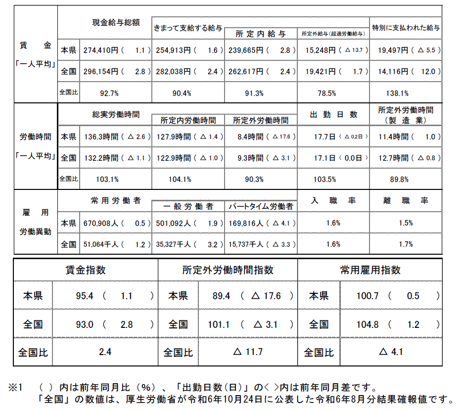 概況