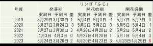 リンゴ「ふじ」における予測結果