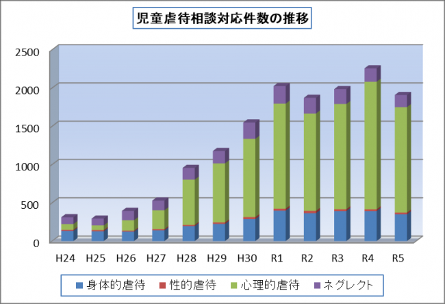 児童虐待相談対応件数の推移