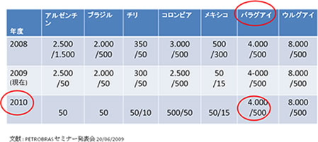 ジーゼルオイル中の硫黄の濃度表