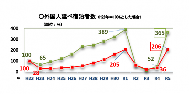 外国人宿泊者