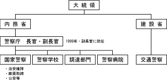 パラグアイ警察の組織概略図