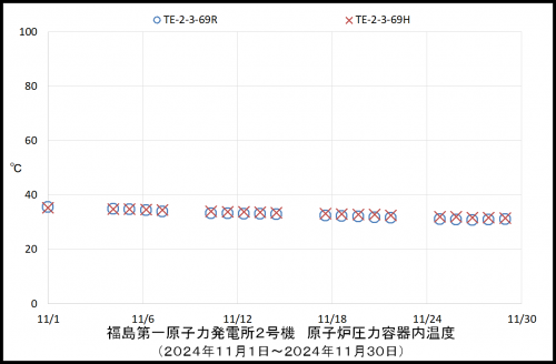 002　２号機ＲＰＶ温度