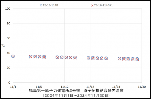 005　２号機ＰＣＶ温度