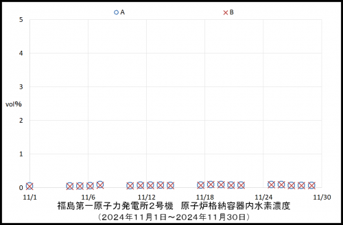 011　２号機水素濃度