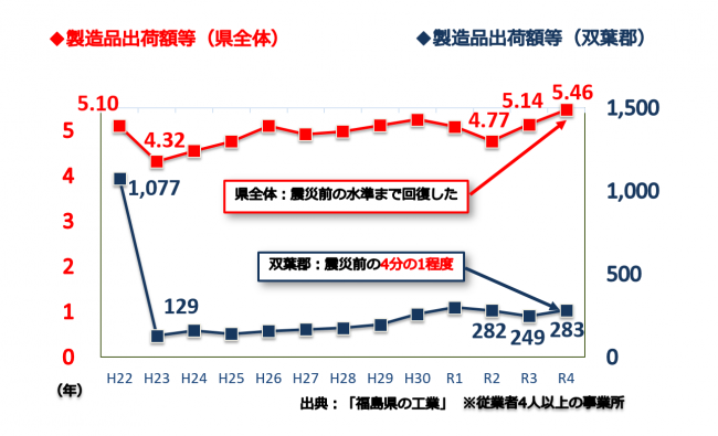 製造品出荷額グラフ