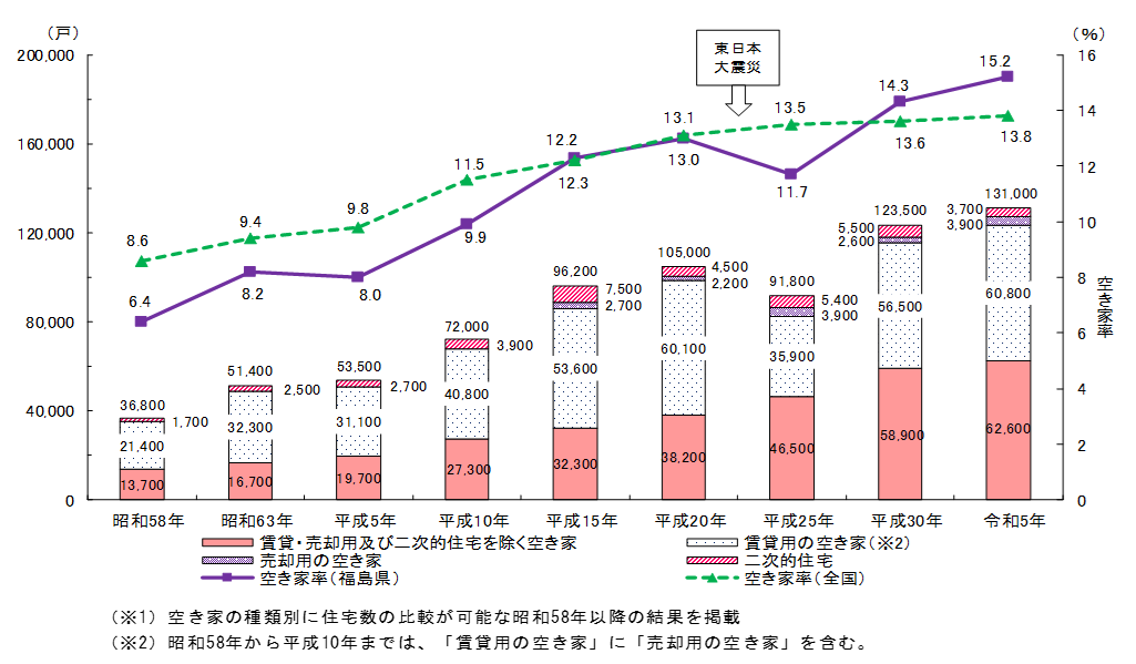 空き家数及び空き家率の推移