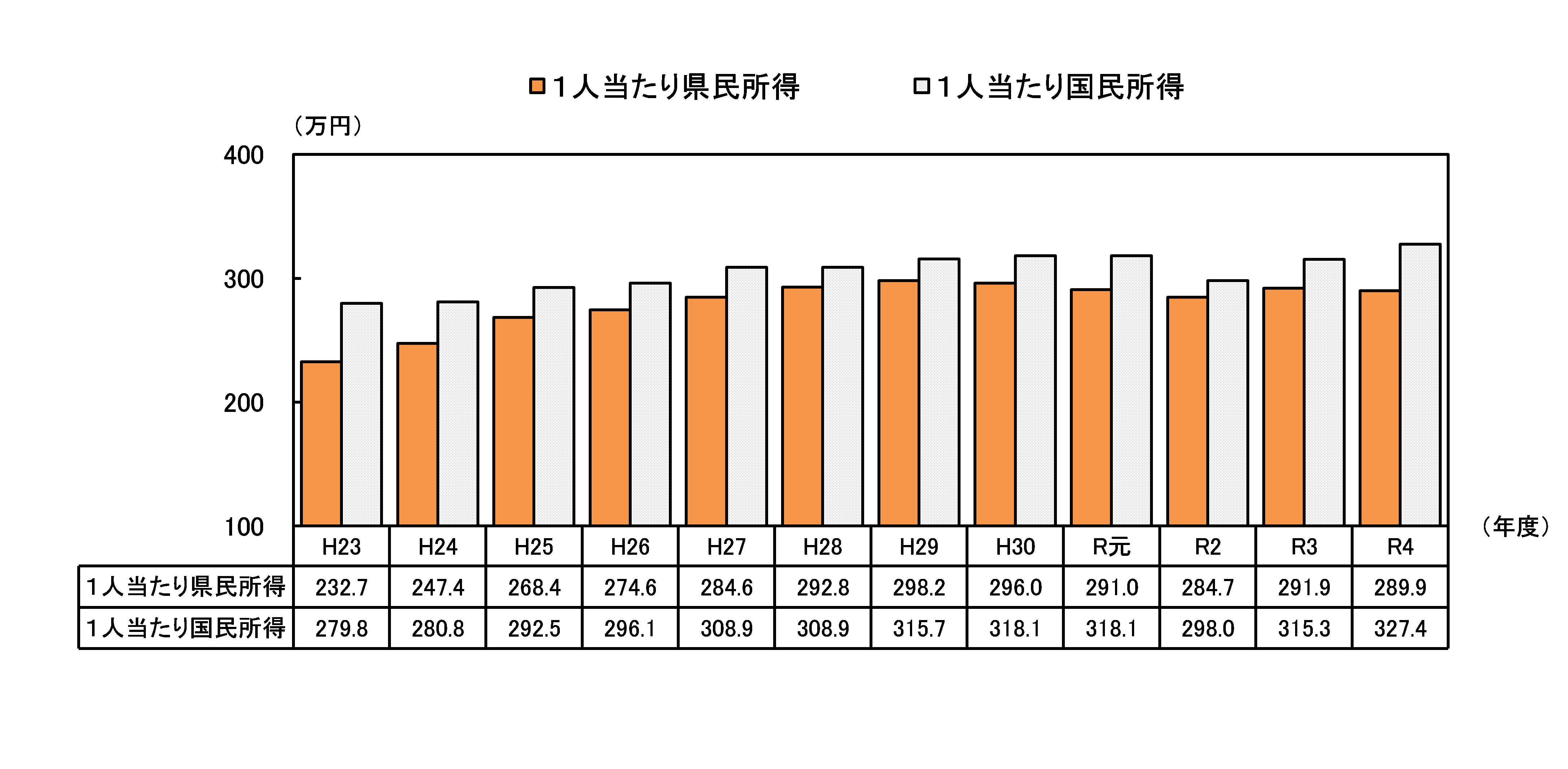 図３１人当たり県民所得及び国民所得の推移