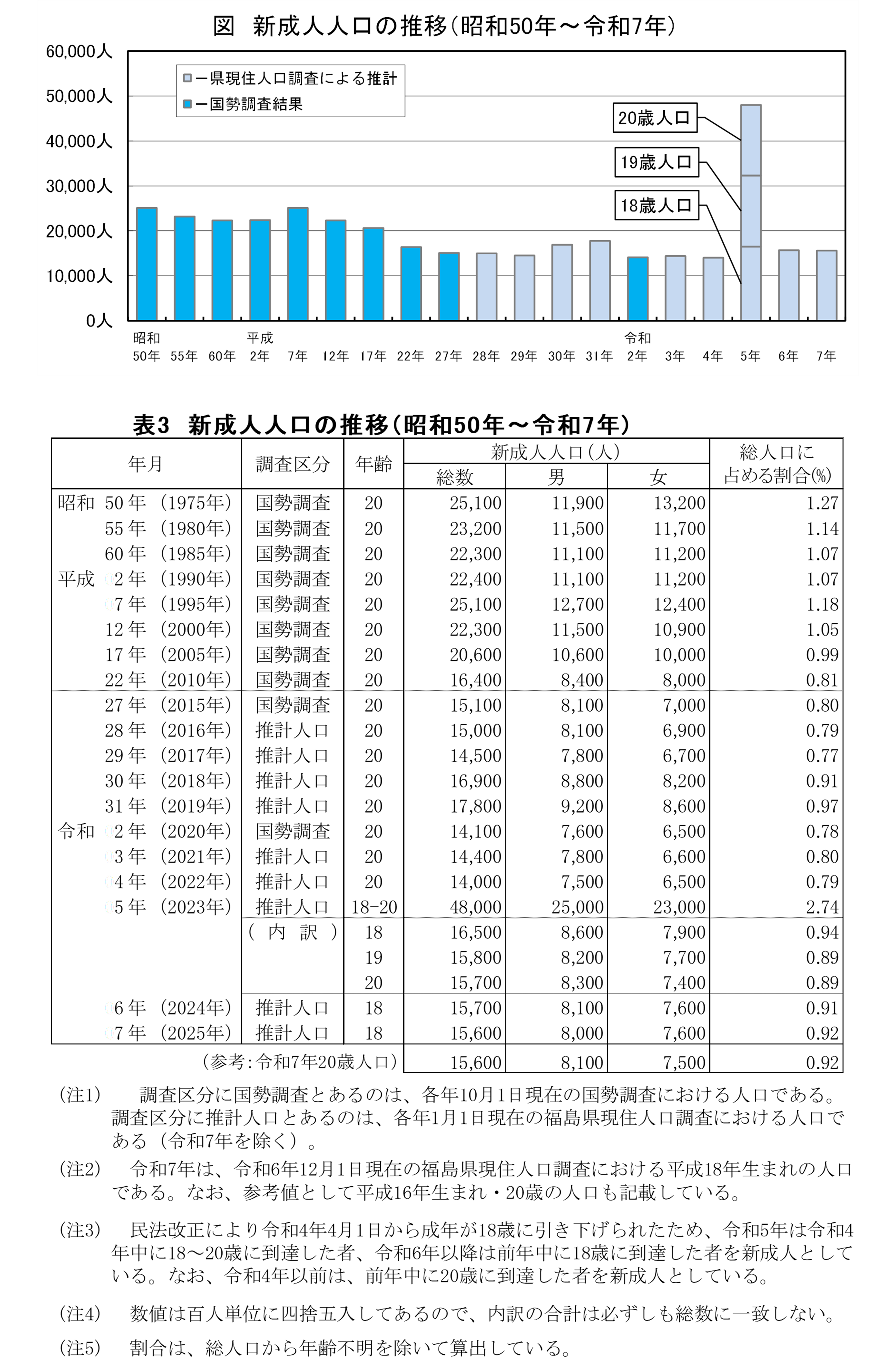 新成人人口の推移