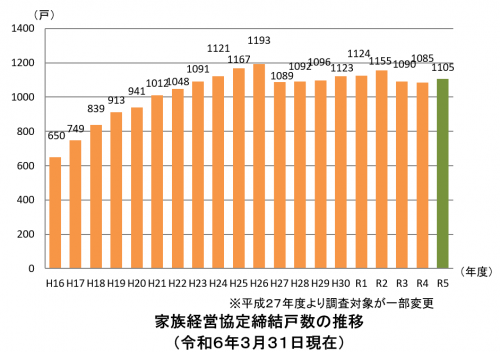 家族経営協定締結数の推移