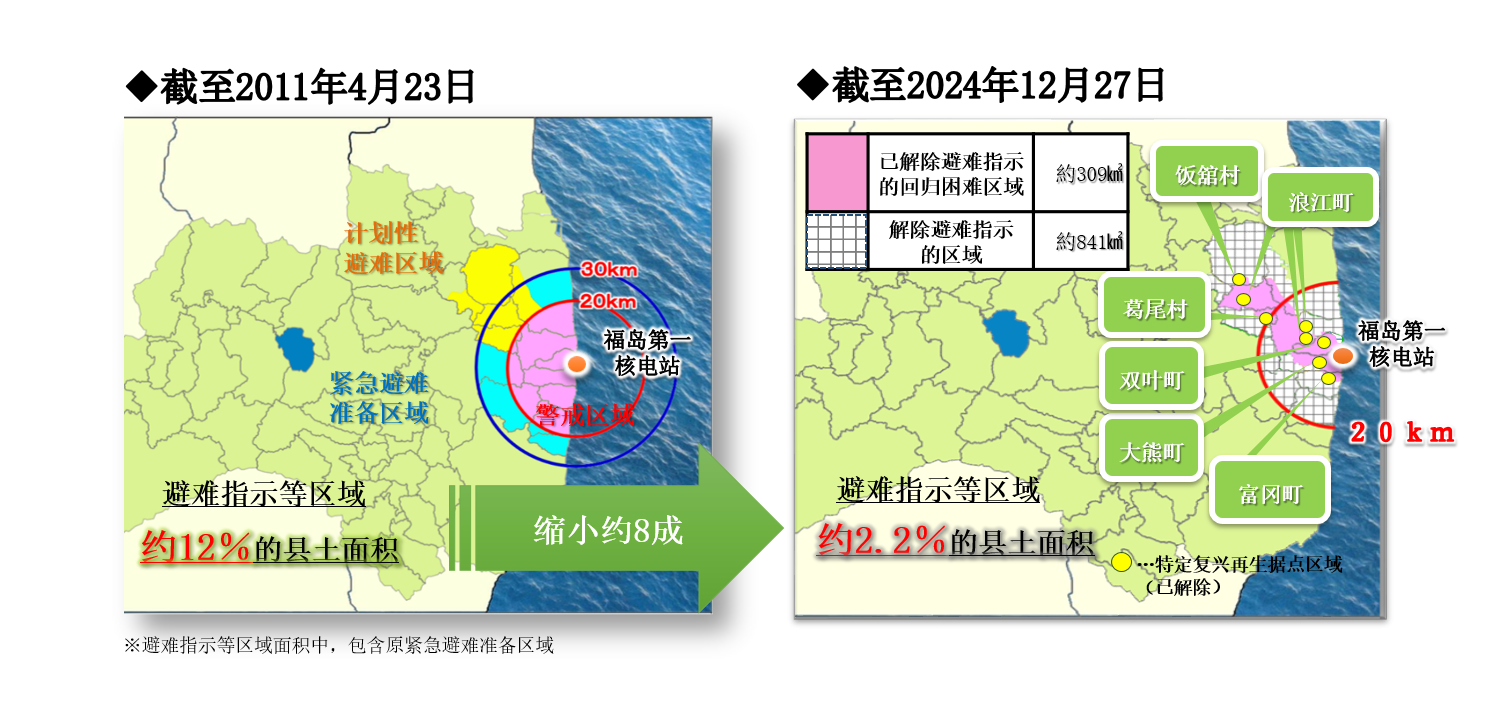 避难指示等区域的变迁