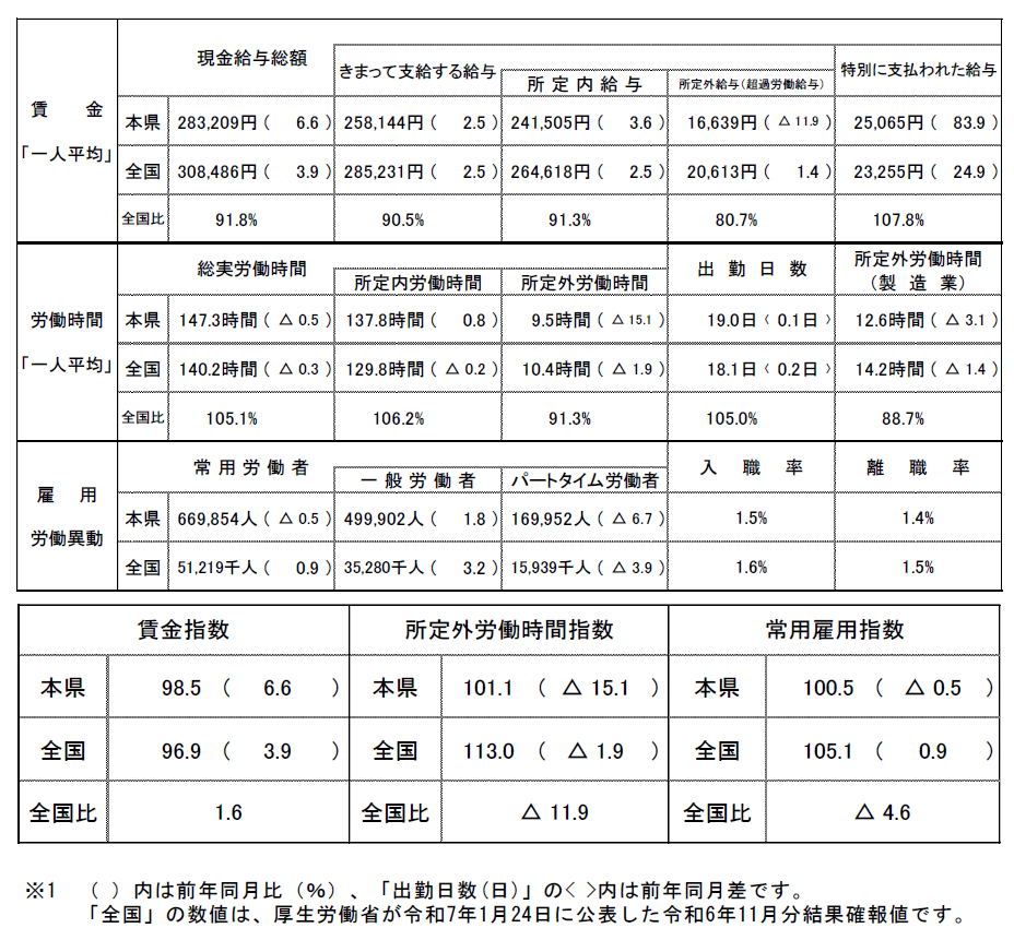 概況