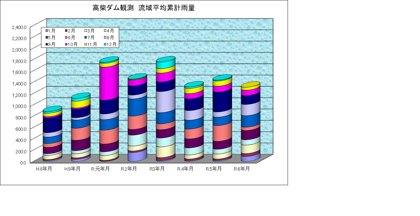 高柴雨量