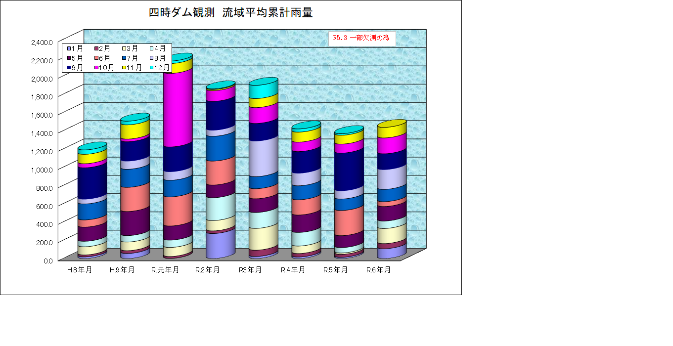 四時ダム雨量