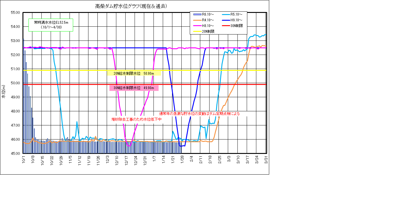 高柴ダム水位