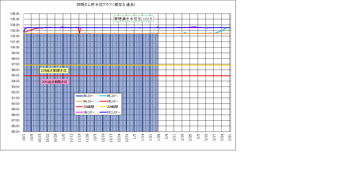 四時ダム水位