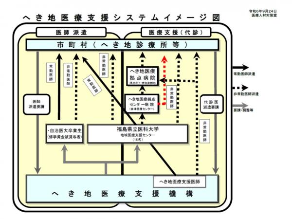 へき地医療支援システムイメージ図