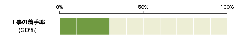 工事進捗率