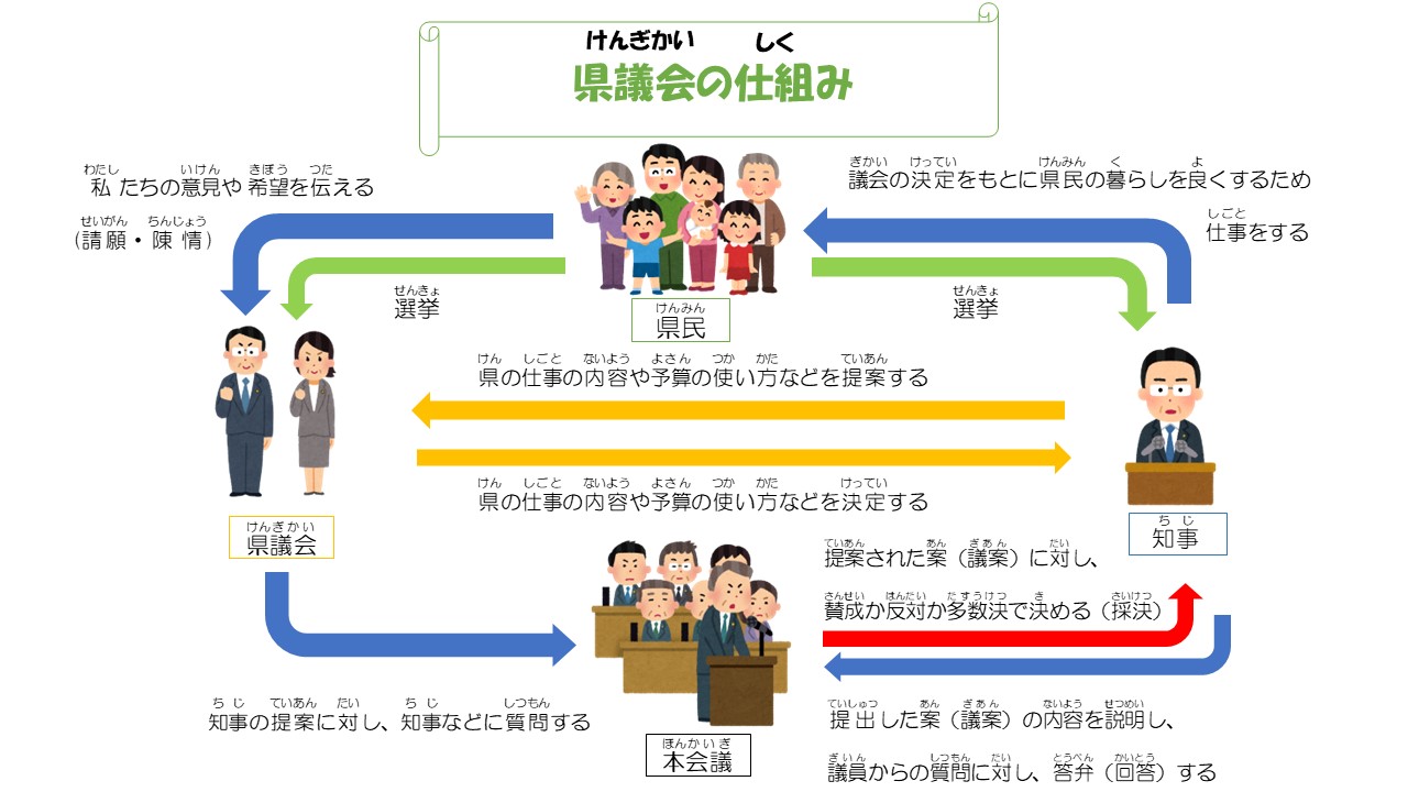 県議会の仕組み