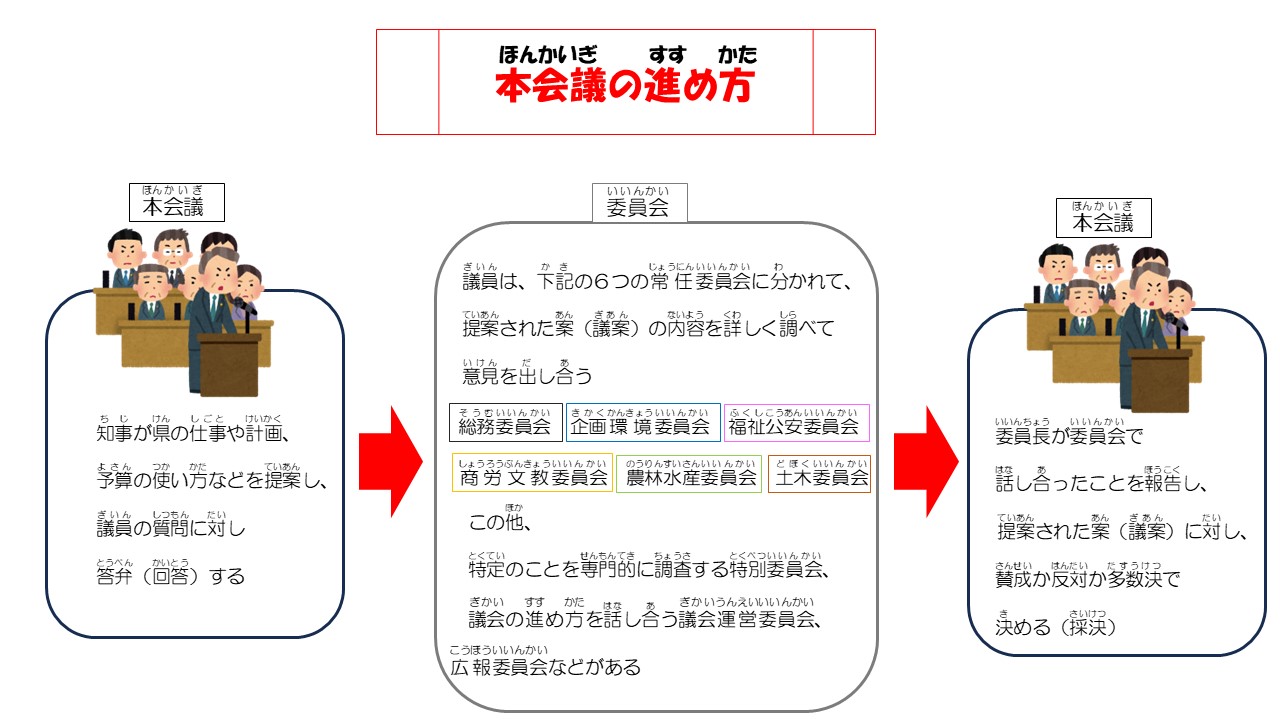 本会議の勧め方